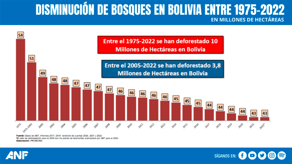 Disminución de bosques en Bolivia entre 1975-2022
